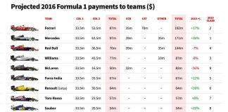„Autosport” paskelbė išmokų ekipoms sumas už 2015 m.