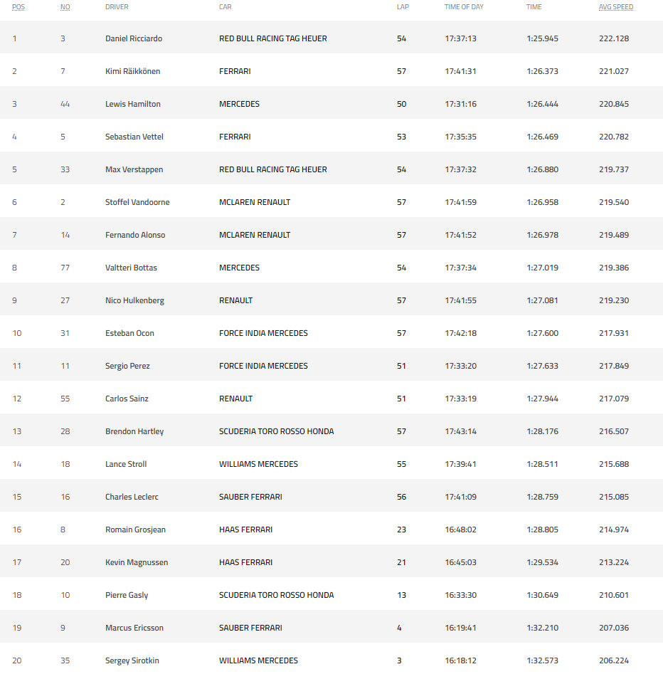 australia gp fastet laps