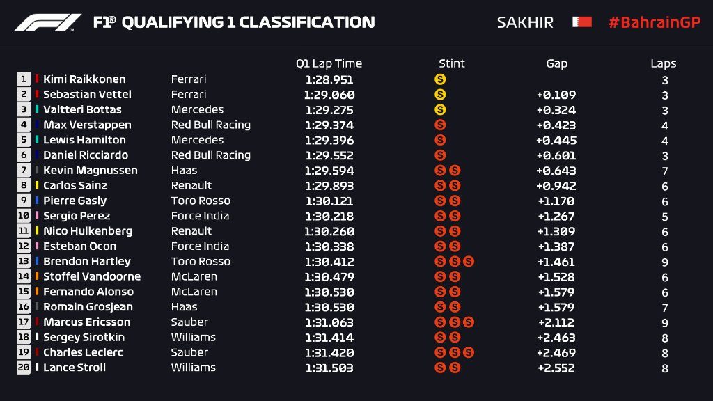 Bahreino GP kvalifikacijoje