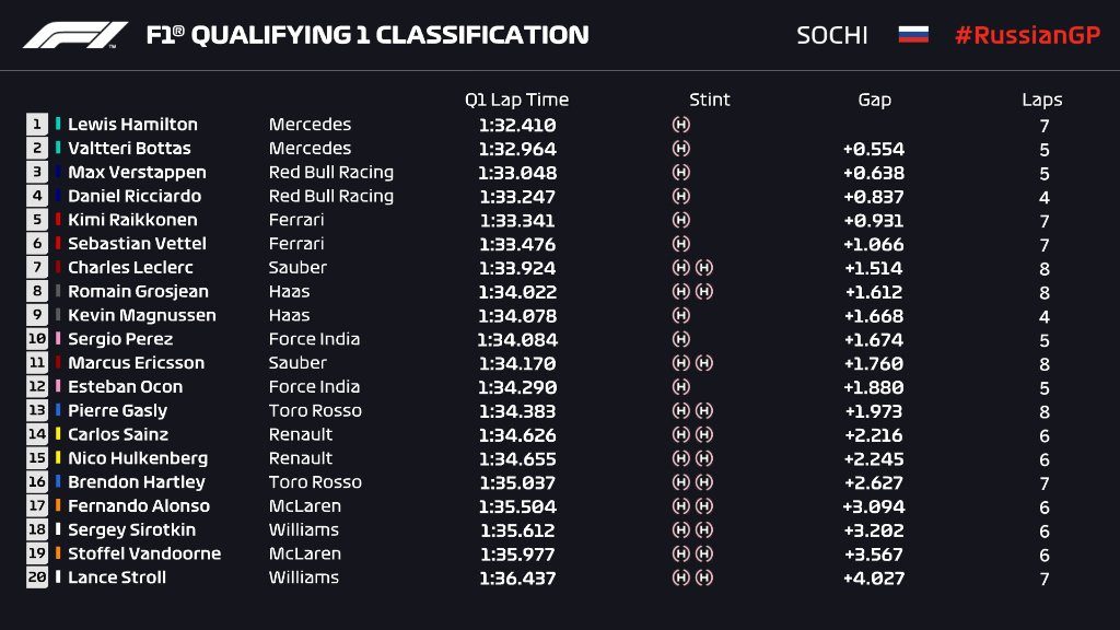 rusijos gp kvalifikacijoje
